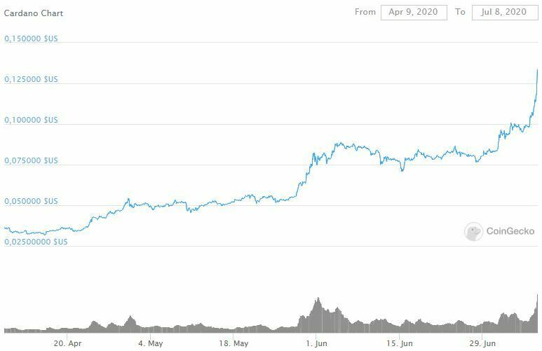 Prix ADA deuxième trimestre 2020