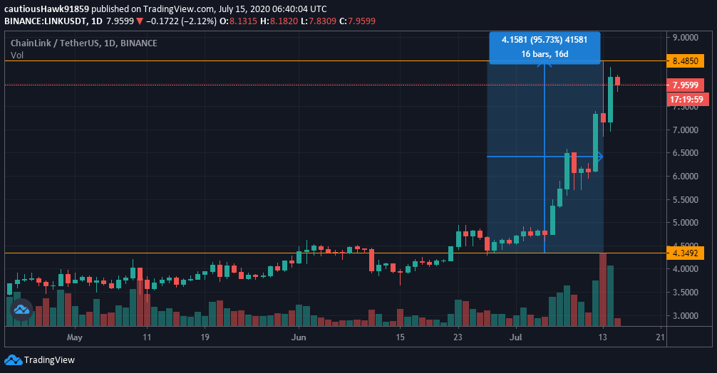 Prix du Chainlink (LINK)