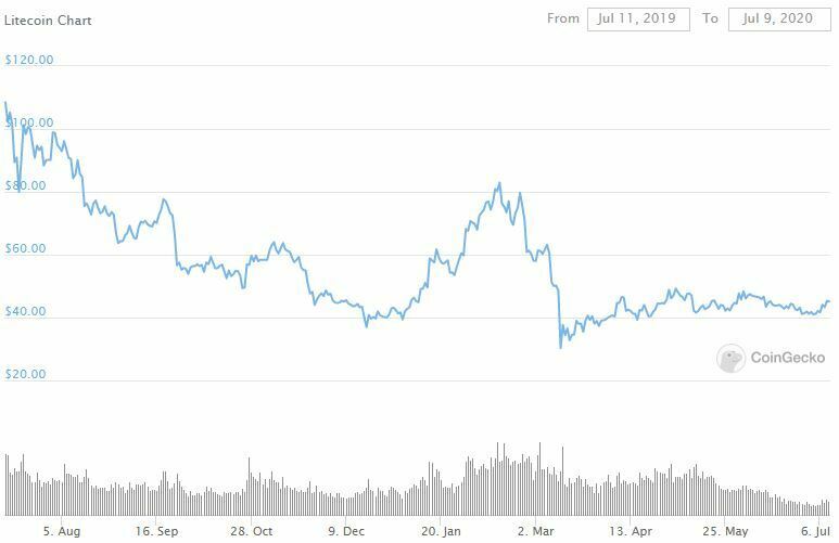 Prix Litecoin LTC cours