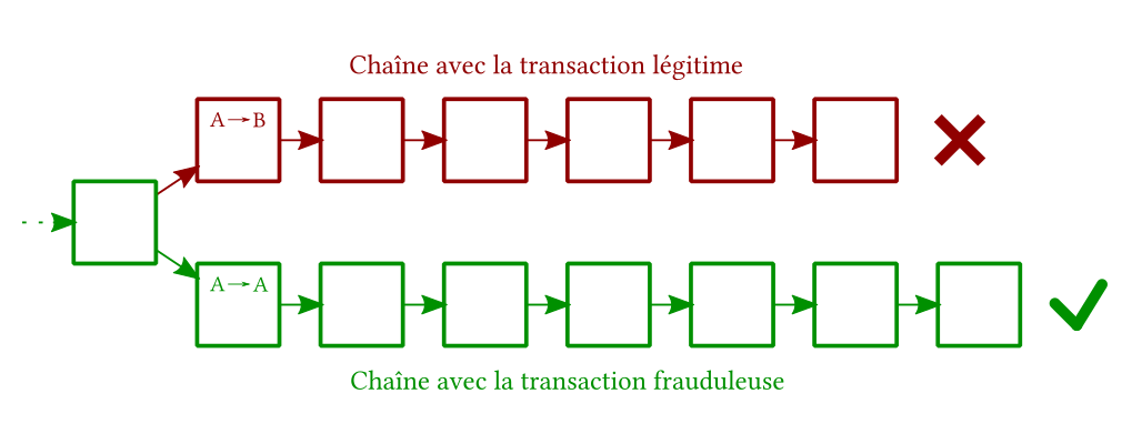 Attaque des 51 % : réorganisation