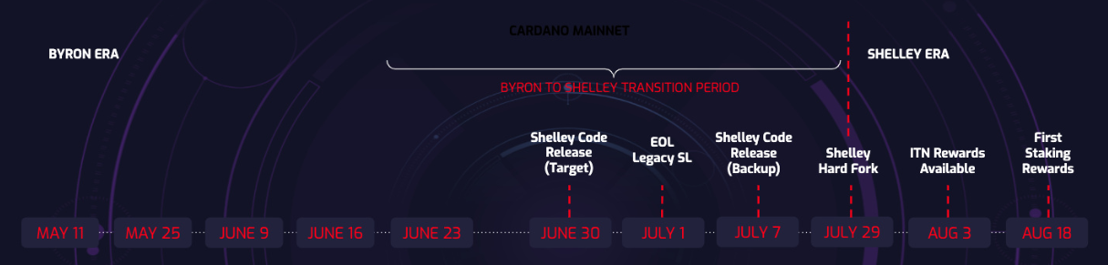 Roadmap Cardano 2020 Roadmap Cardano 2020