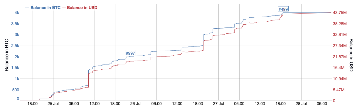Polkadot Token Sales