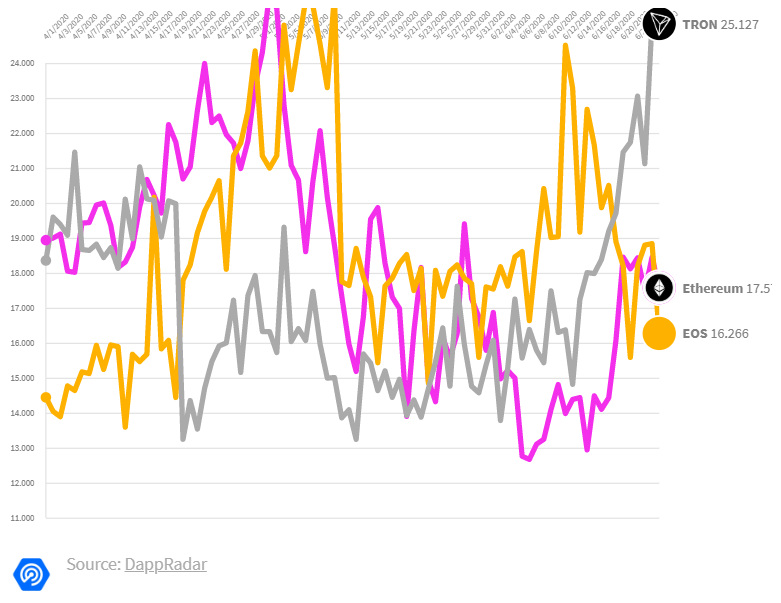 utilisateur ETH EOS TRX dappradar