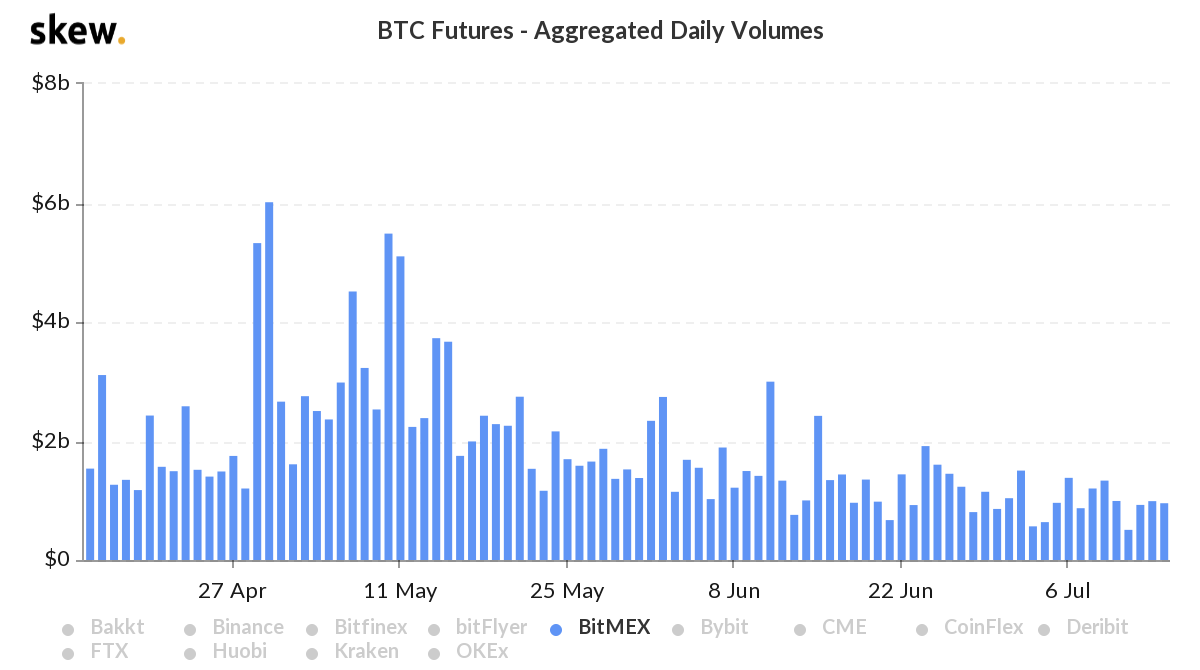 Volume des échanges de BitMEX Volume des échanges de BitMEX