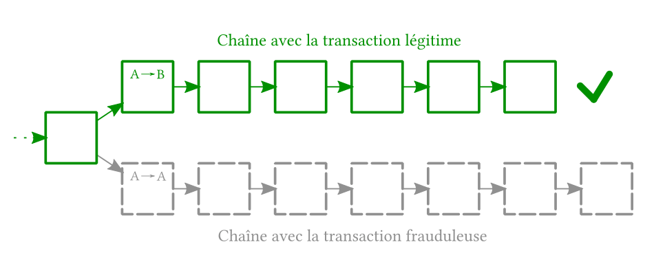 Attaque des 51 % : minage chaîne parallèle