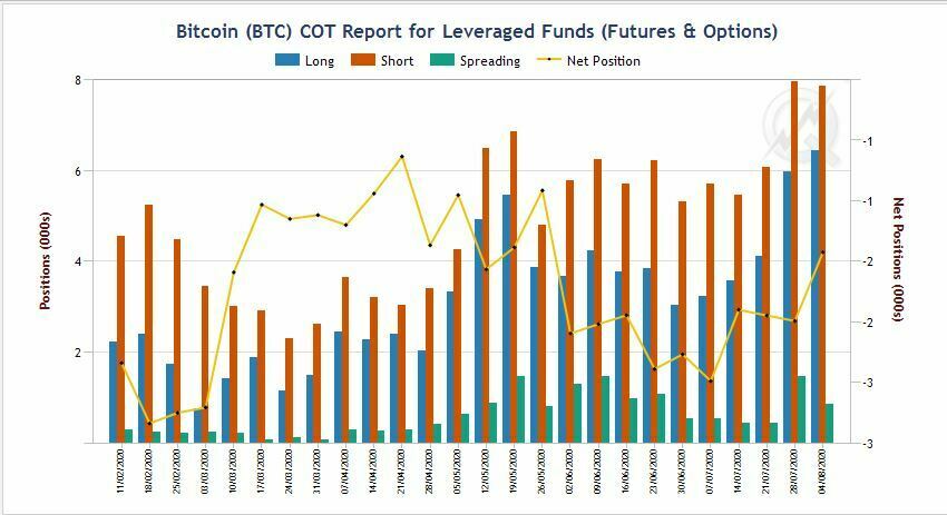 Histogramme des positions de trading institutionnelles sur futures et options BTC en 2020 (source CME)