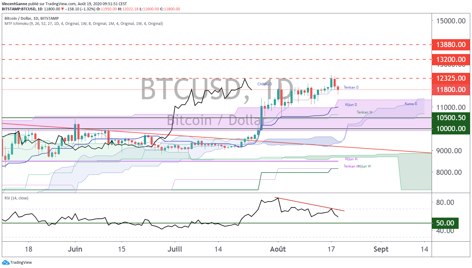 Cours du Bitcoin en données journalières