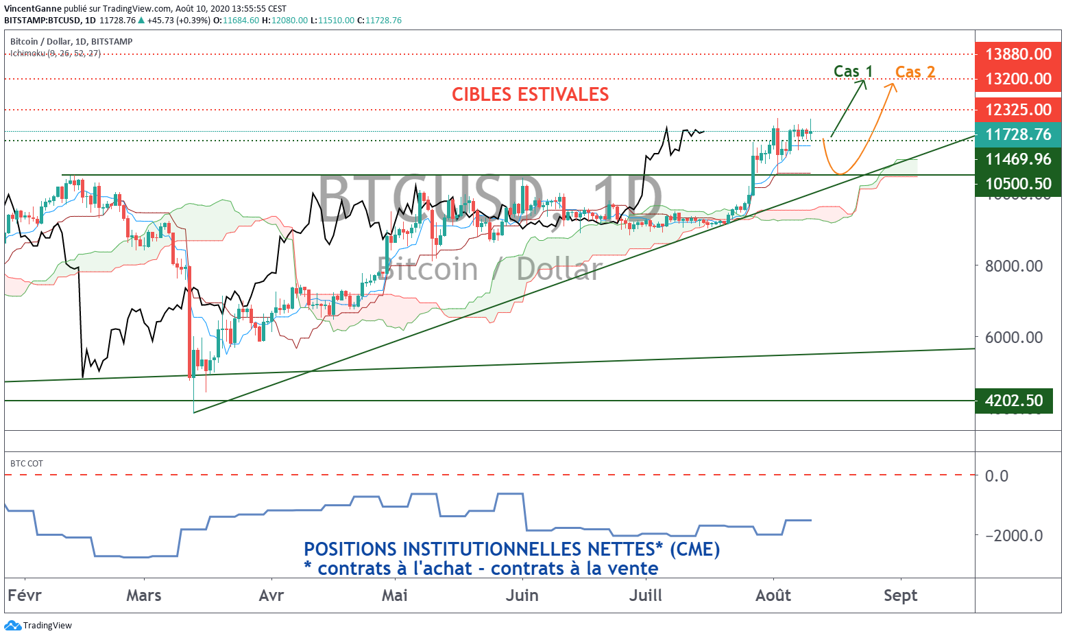 Graphique du cours du Bitcoin qui expose les bougies japonaises journalières
