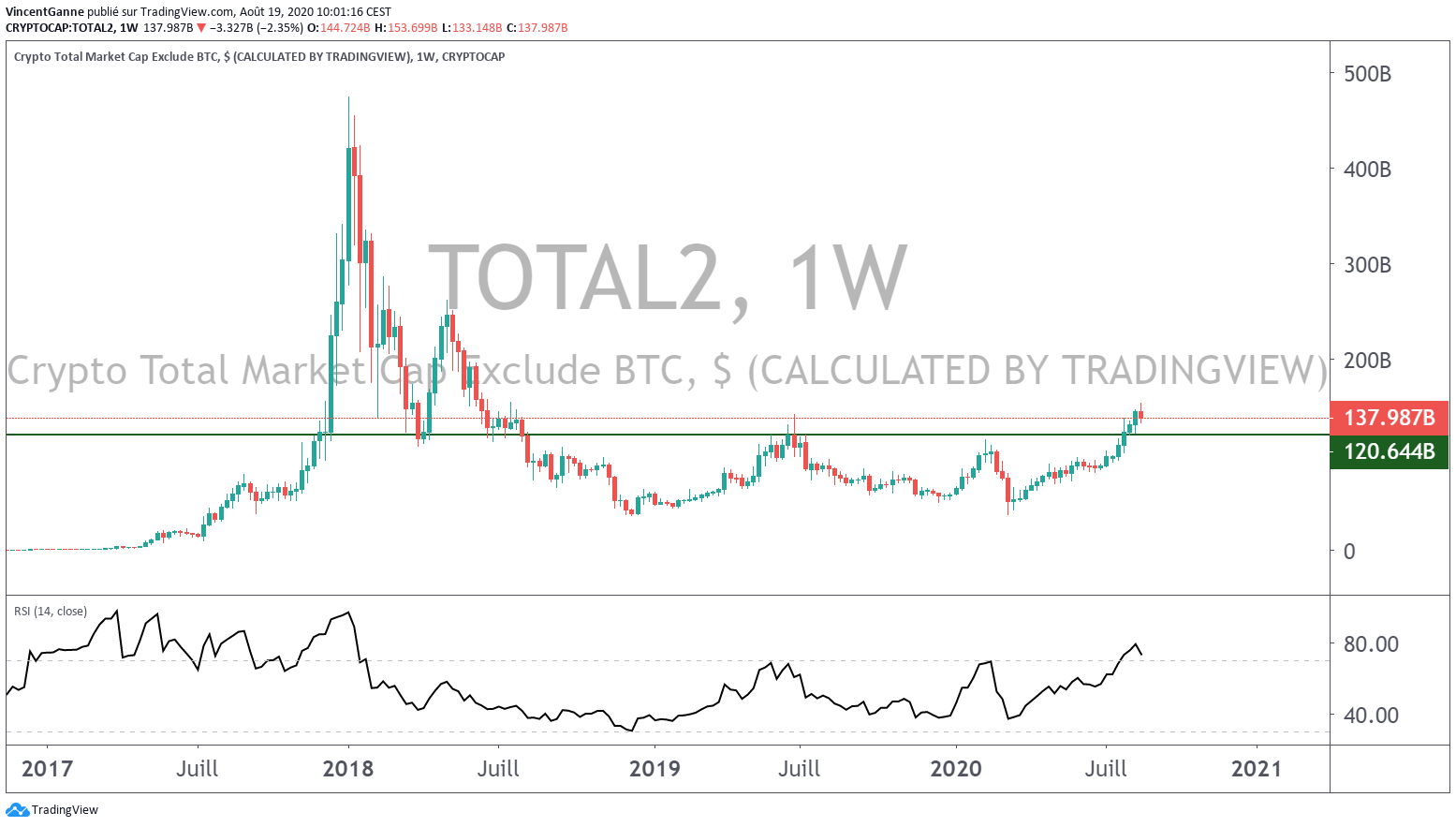 Capitalisation boursière du marché des cryptomonnaies, hors BTC