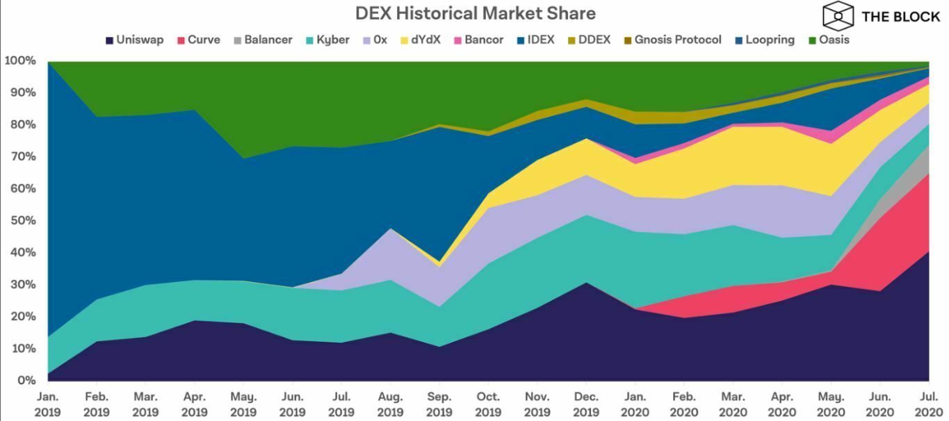 Comparaison exchanges décentralisés volumes Comparaison exchanges décentralisés volumes