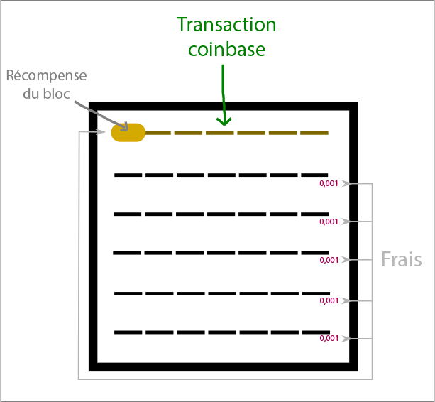 Schéma transaction coinbase Schéma transaction coinbase