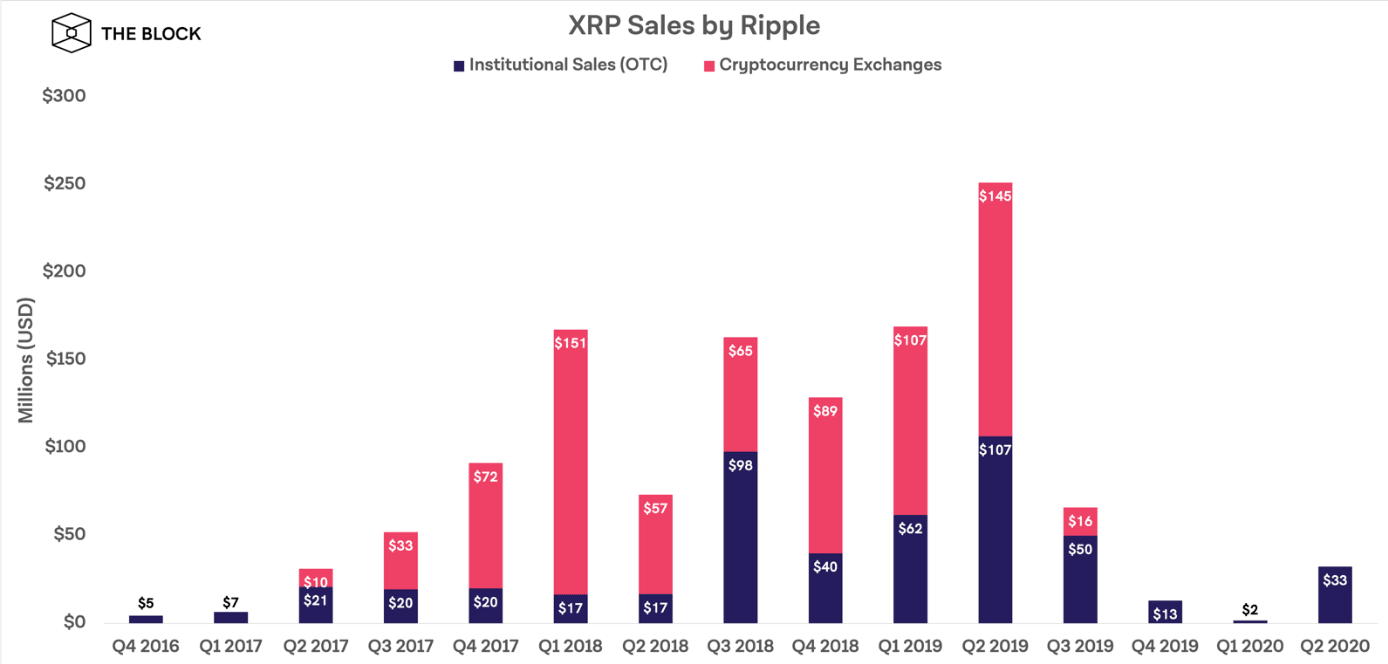 XRP XRP USD Ventes du XRP