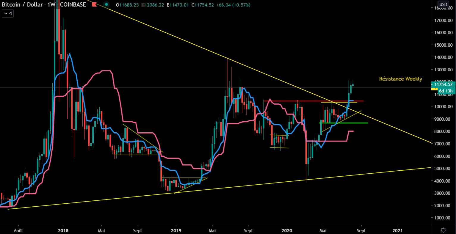 Le Bitcoin dépassant ses résistances