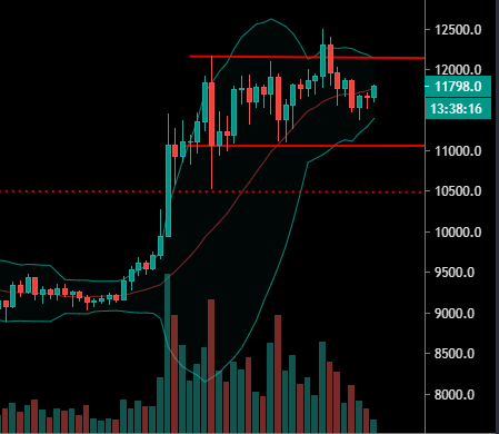 Le Bitcoin en pleine consolidation