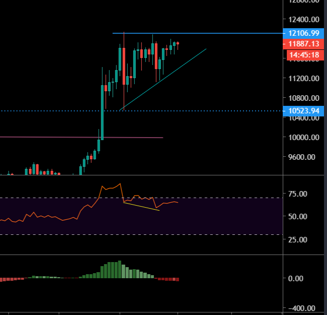 Le Bitcoin consolide en Daily