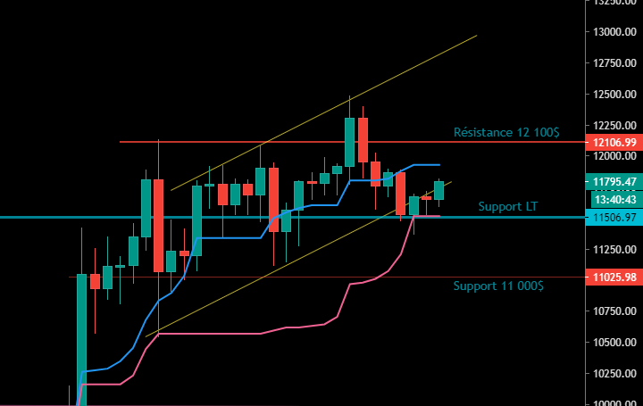 Le Bitcoin sur ses supports en Daily