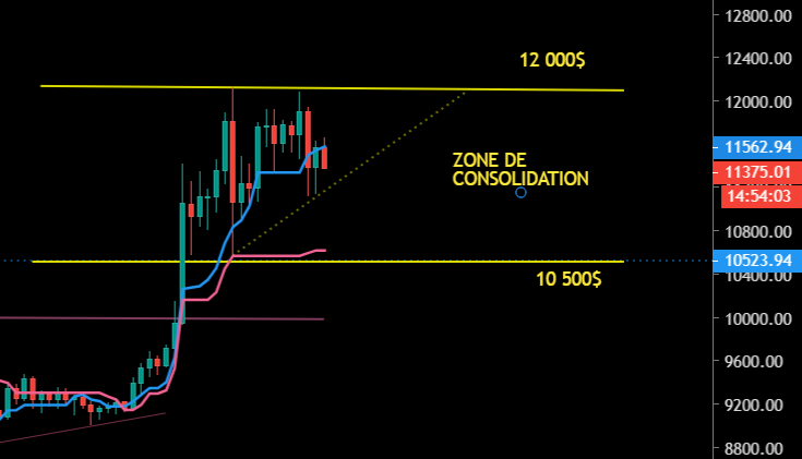 Le Bitcoin consolide