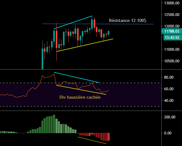 Le Bitcoin et sa potentielle divergence haussière cachée