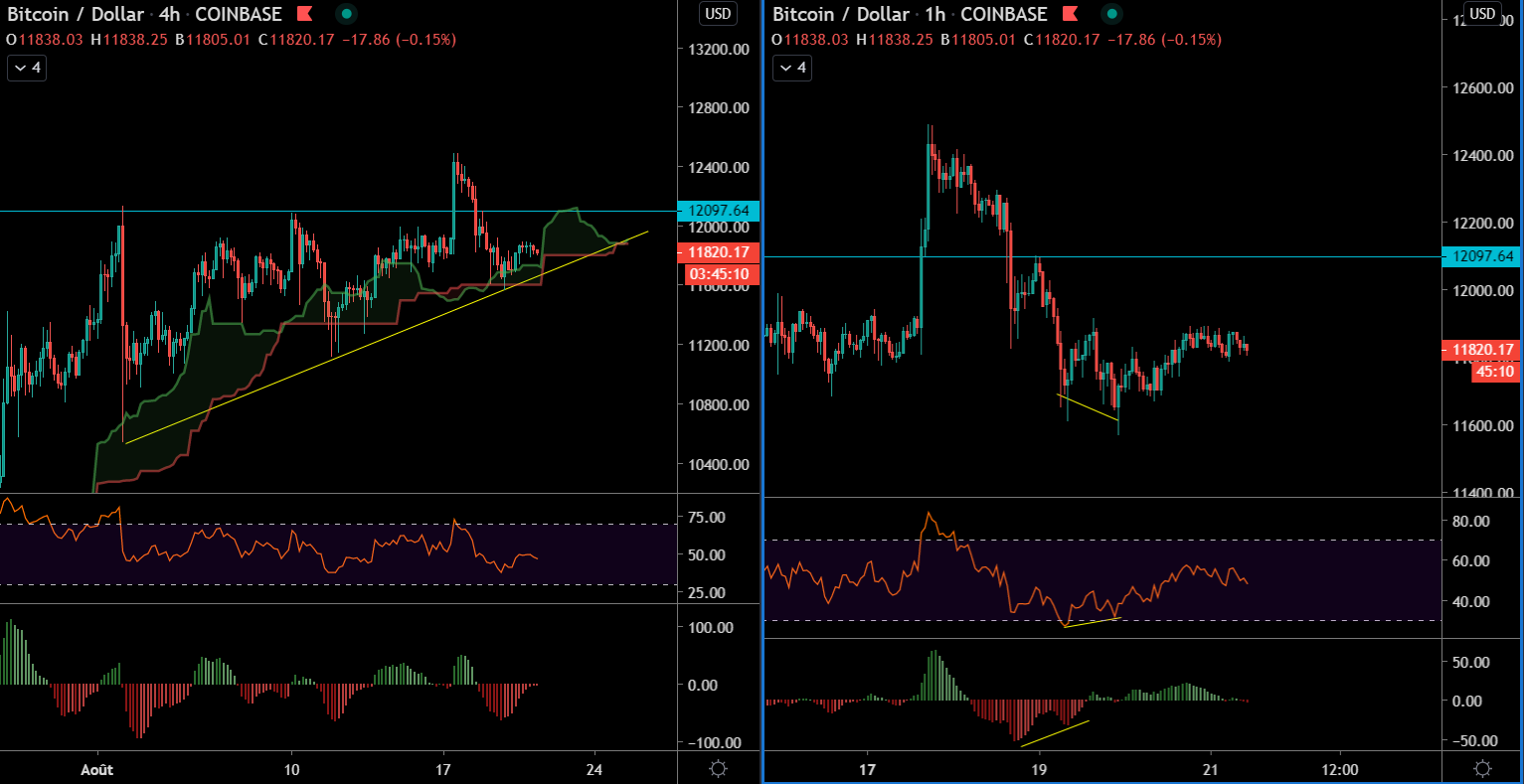Le Bitcoin en H4 et H1