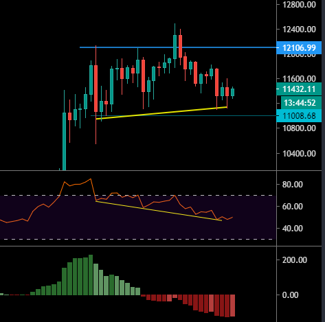 Bitcoin et indicateurs de momentum (Daily)