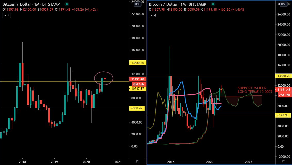 Le Bitcoin à l'échelle mensuelle