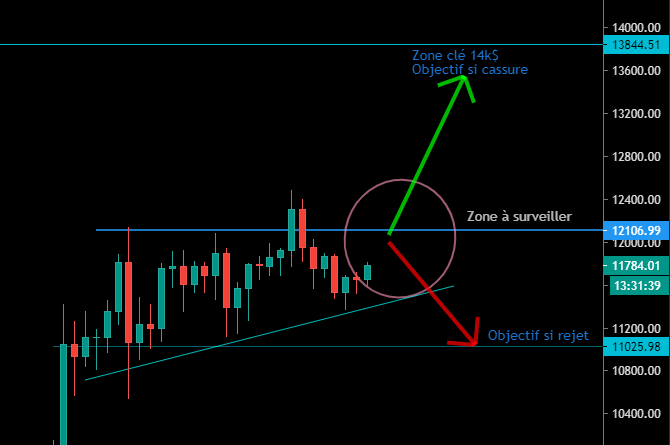 Le Bitcoin et ses objectifs potentiels