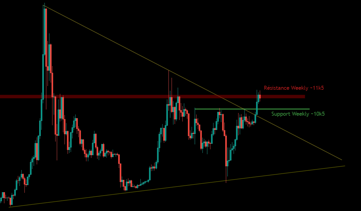 Le Bitcoin en Weekly