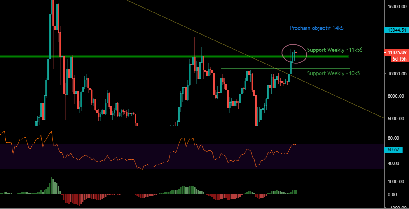 Le Bitcoin dépassant les 11 500$