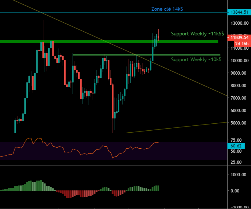 Le Bitcoin en Weekly