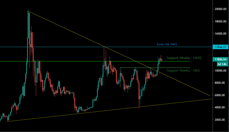 Le Bitcoin rebondit sur son support des 11 500$