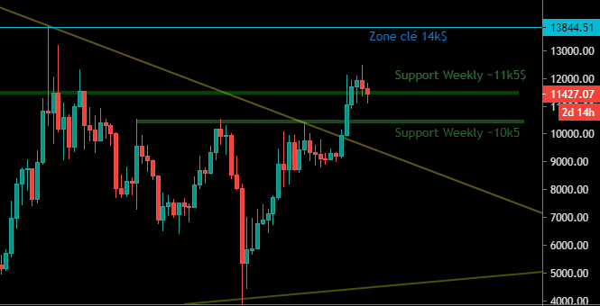 Le Bitcoin bataille aux 11 500$