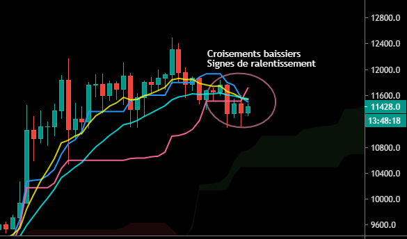 Croisements baissiers sur le Bitcoin (Daily)