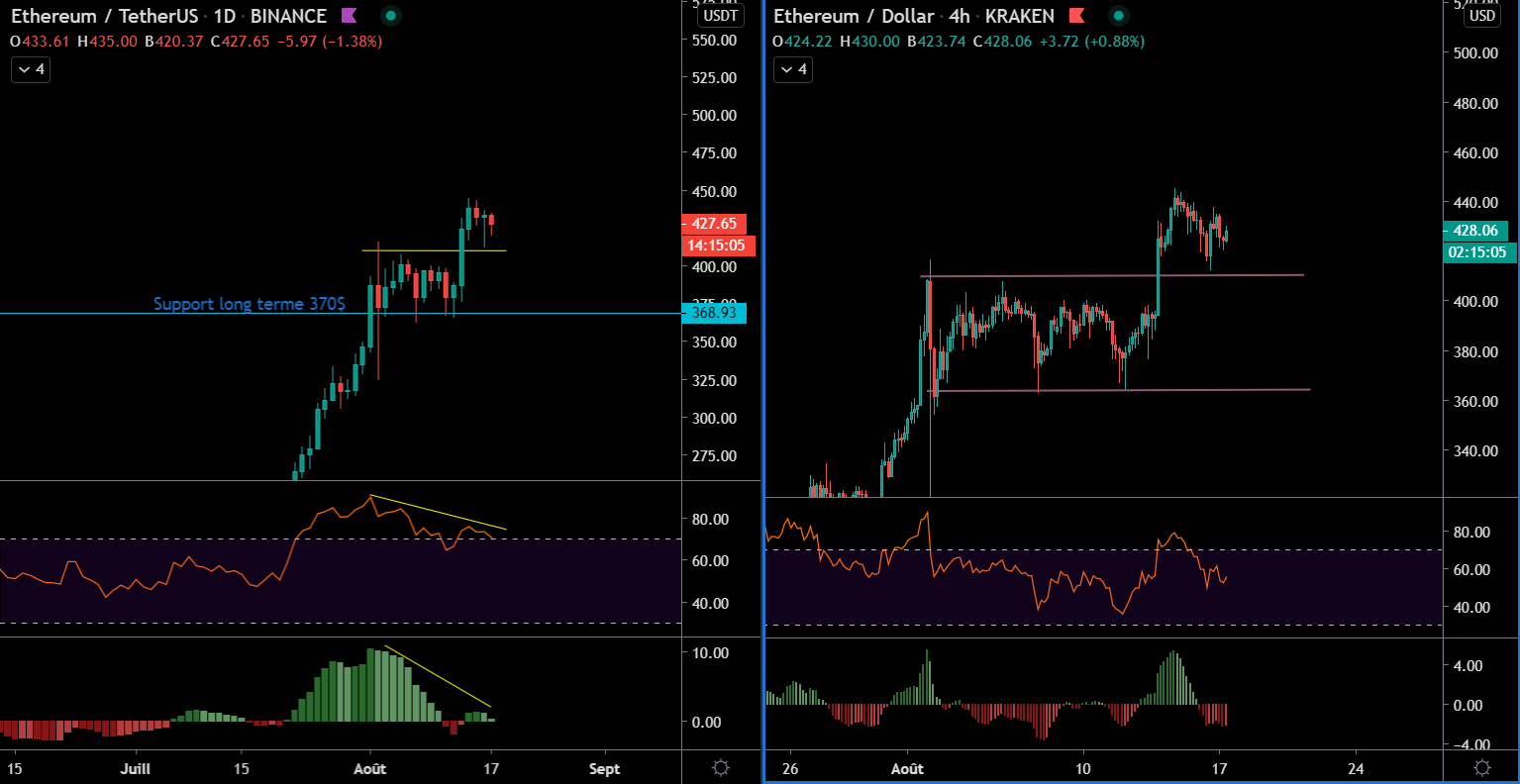 L'Éther en Daily et H4