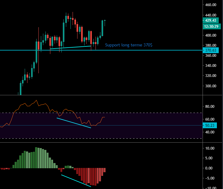 Divergences haussières et rebond sur support pour l'ETH (Daily)