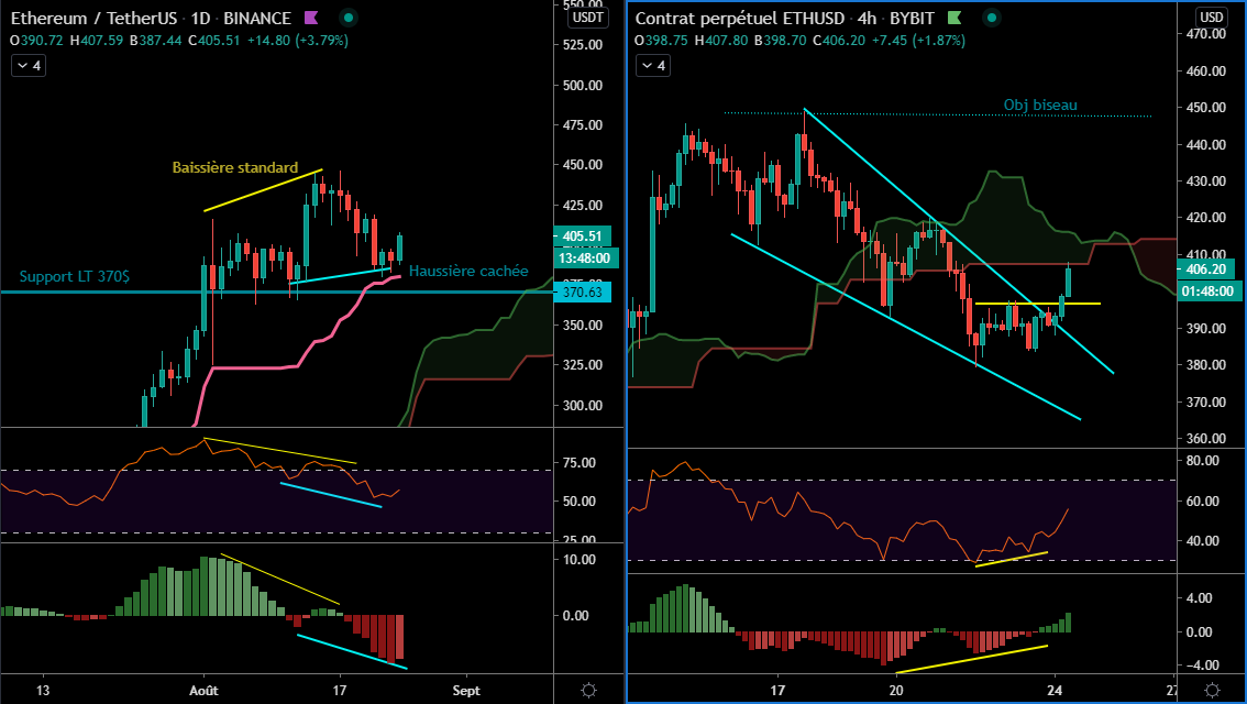 L'Éther en Daily et H4