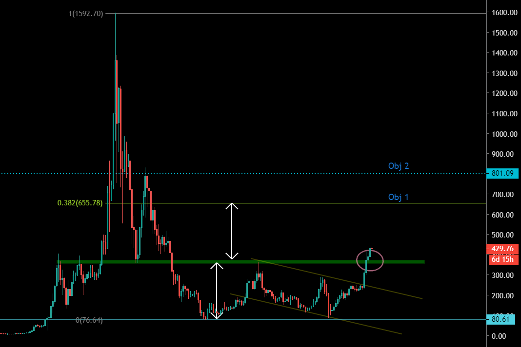 L'Éther dans un nouveau marché haussier