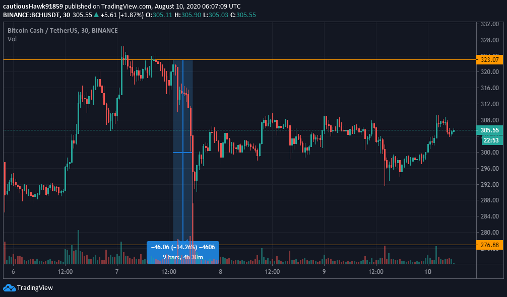 Prix Bitcoin Cash BCH août 2020