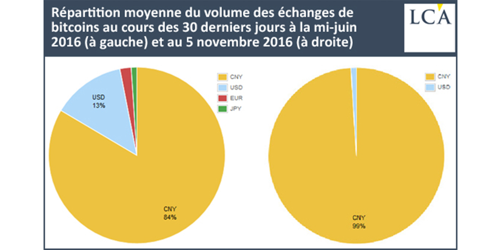 bitcoin dépendant chine