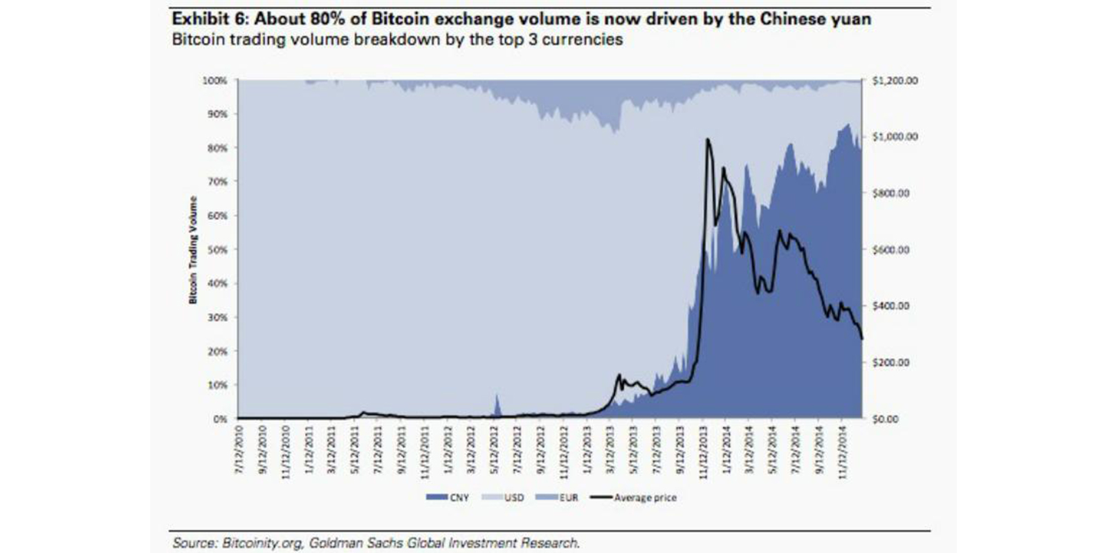bitcoin dépendant chine