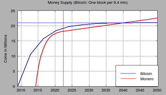 Quantité en circualtion monero XMR bitcoin BTC