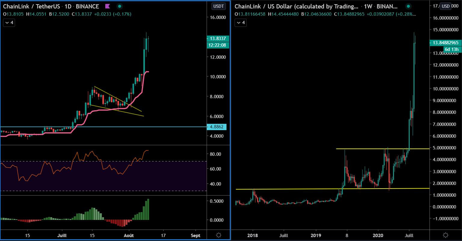 Le LINK et sa hausse impressionnante