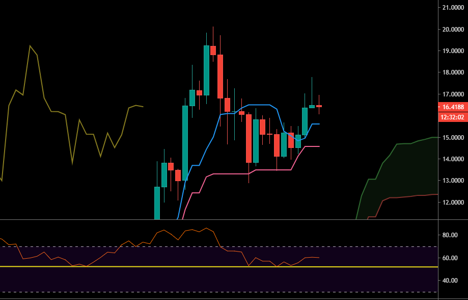 Le Chainlink en Daily