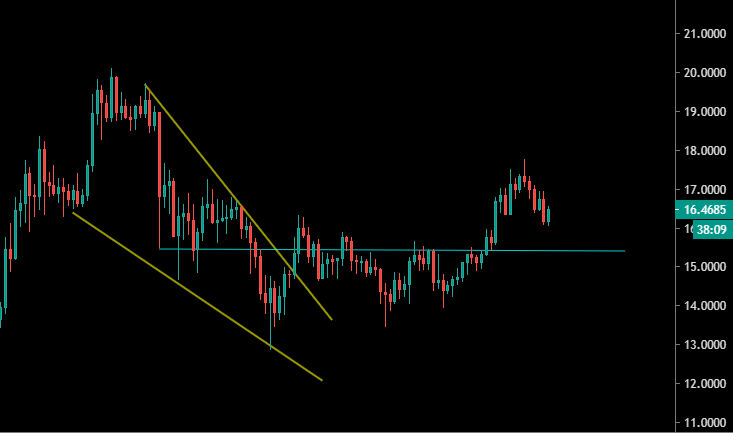 Reprise haussière en H4 sur le LINK