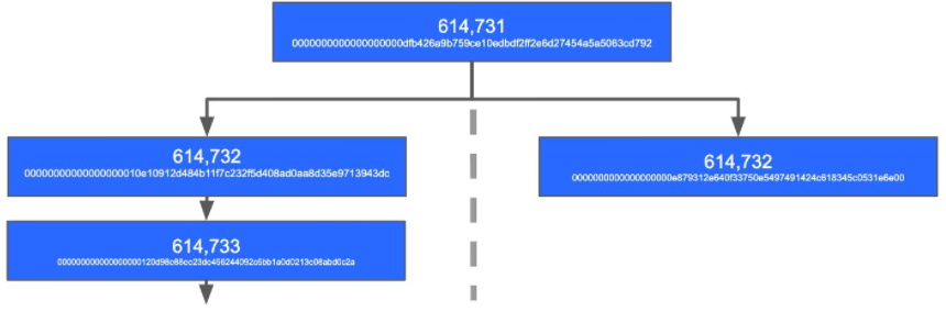 Représentation d'un bloc périmé dans une blockchain