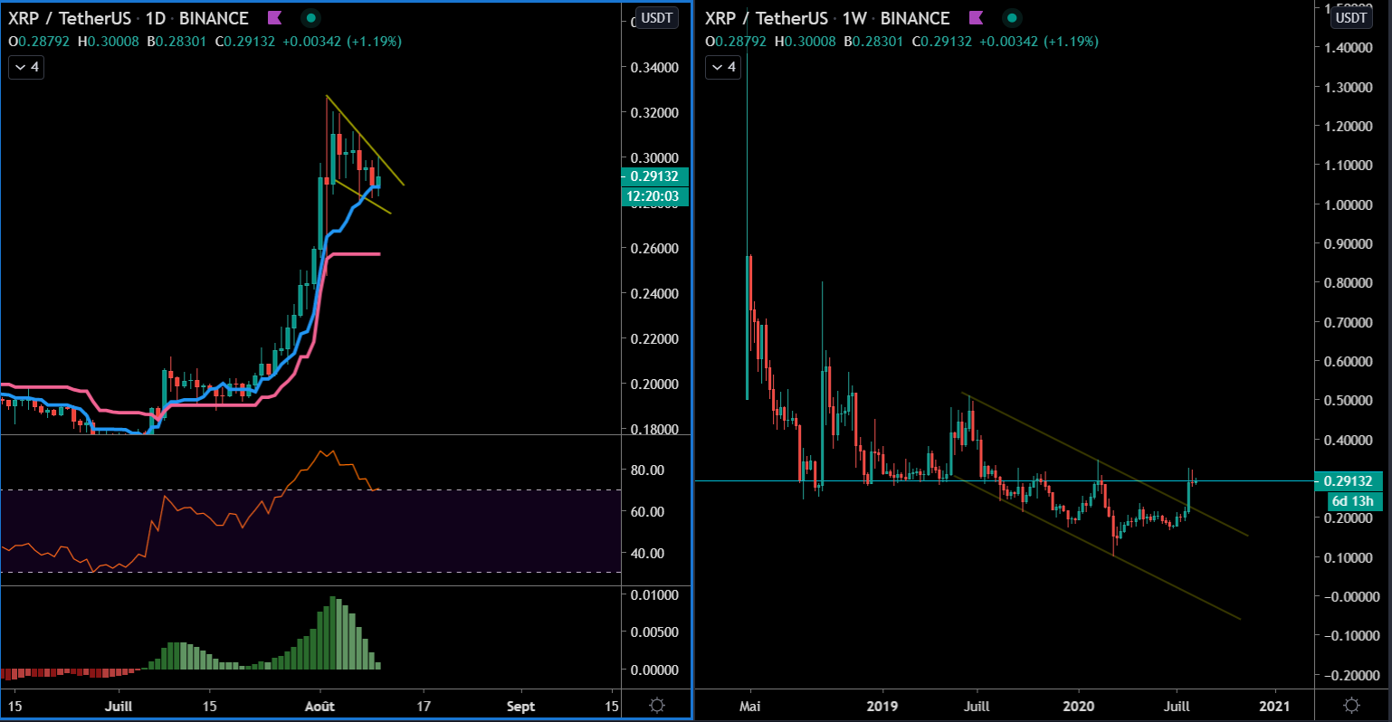 Le XRP en Daily et Weekly
