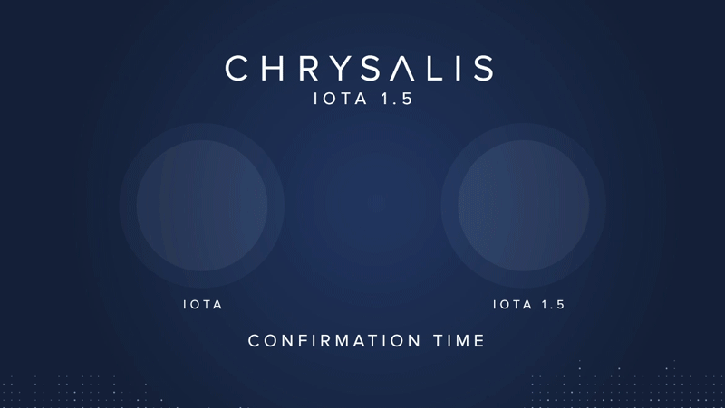 IOTA transactions mise à jour Chrysalis IOTA transactions mise à jour Chrysalis