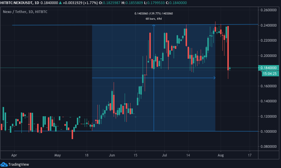 Cours du NEXO Cours du NEXO