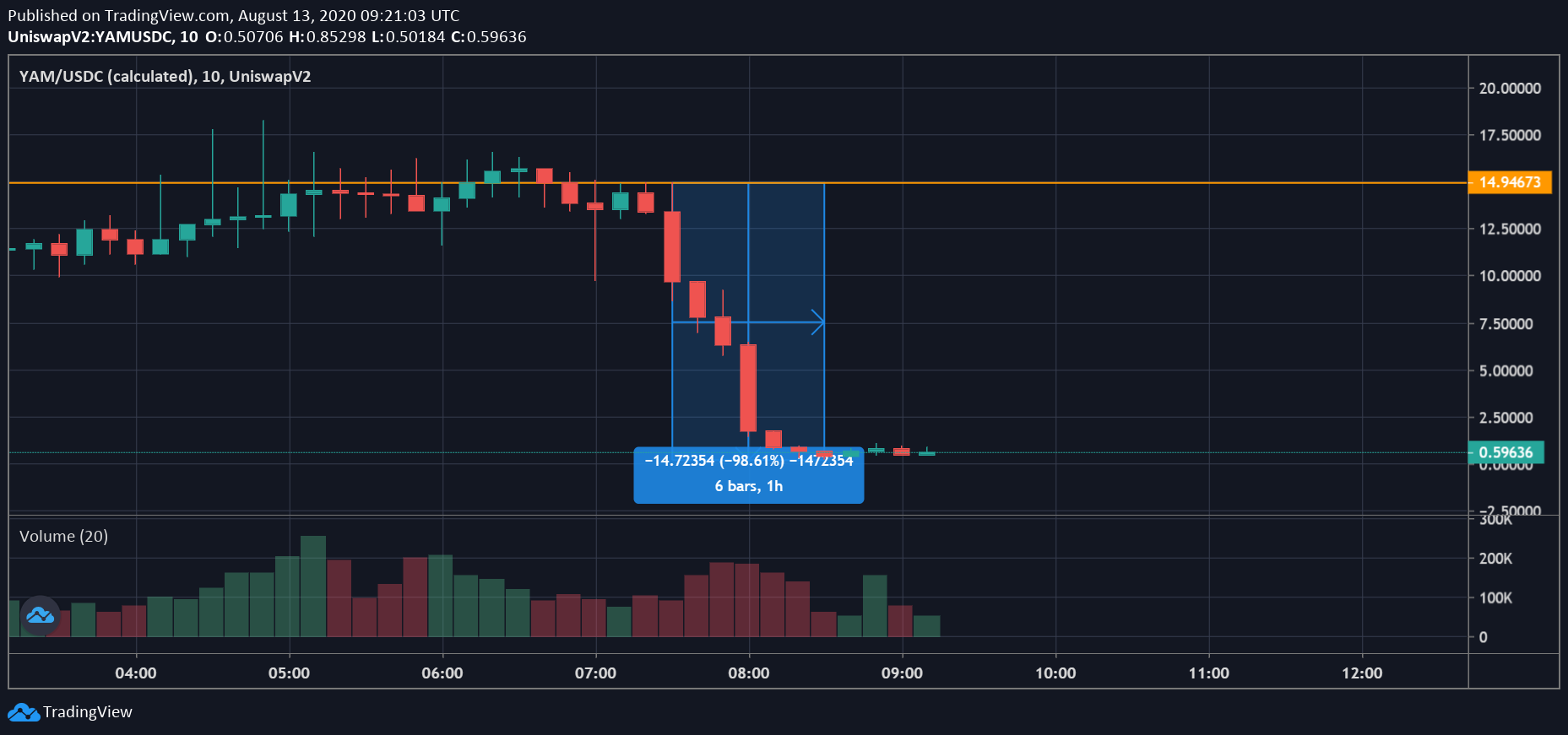 Cours du YAM Cours du YAM