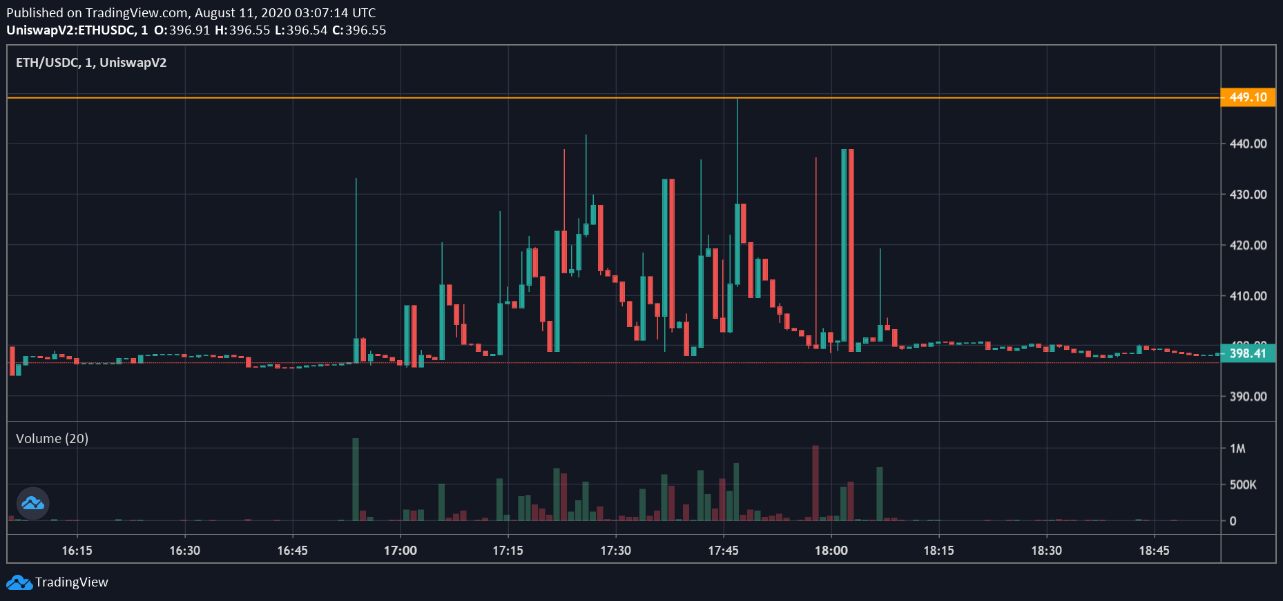 Cours ETH USDC Uniswap