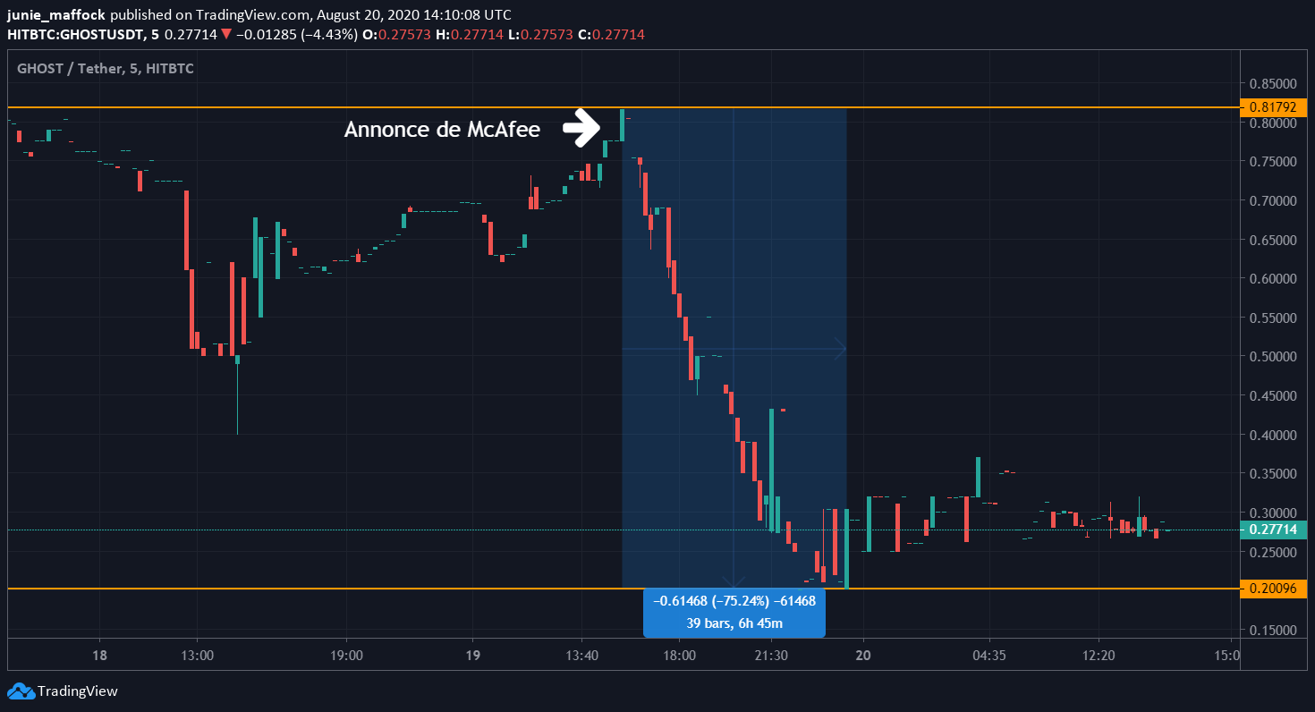 Ghost GHOST USDT Cours du GHOST